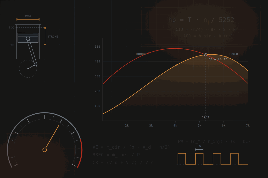 Torque and power curves crossing at 5252 rpm, a piston and crank section showing bore and stroke, a tachometer and an injector pulse train